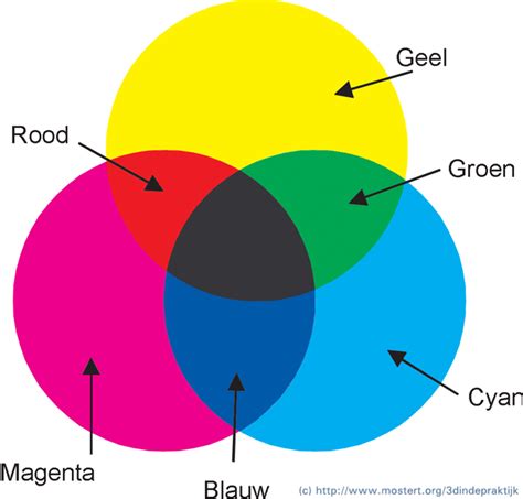 Schema van additieve en subtractieve kleurmenging