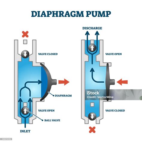 Schema van een chemisch vacuümsysteem met membraanpomp
