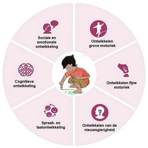 illustratie van de verschillende ontwikkelingsgebieden bij jonge kinderen (motorisch, taal, sociaal-emotioneel, cognitief)