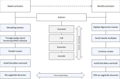 Schematische weergave van het onderwijsconcept: curriculum gestuurd vs. talent gestuurd