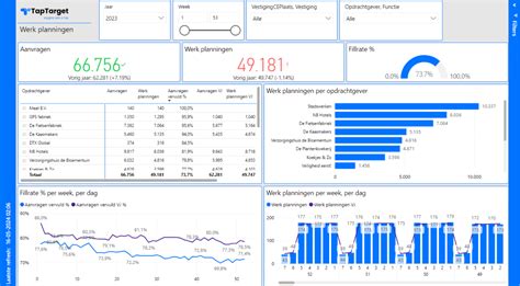 Voorbeeld van een Power BI dashboard dat is gecreëerd na data ontsluiting.