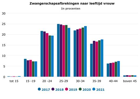 Infographic met het aantal zwangerschapsafbrekingen per provincie