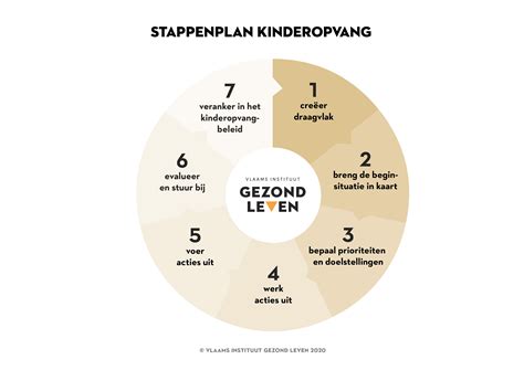 infographic: stappenplan voorbereiding kind op tandartsbezoek