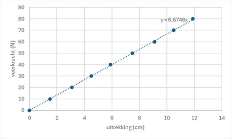 Grafiek van de oxyhemoglobine-dissociatiecurve