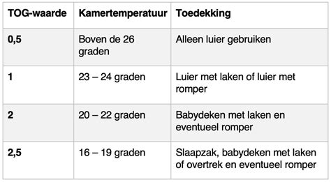 Infographic die de relatie tussen TOG-waarde en kamertemperatuur uitlegt