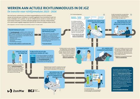 Infographic die de verschillende onderzoeken van de JGZ toont