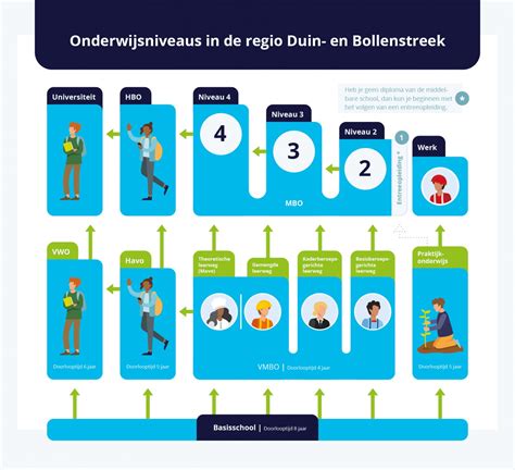 Schema met de verschillende screeningsmomenten voor het voortgezet onderwijs
