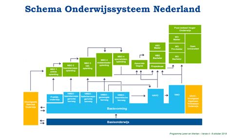Visuele weergave van de verschillende niveaus van het Nederlandse onderwijssysteem