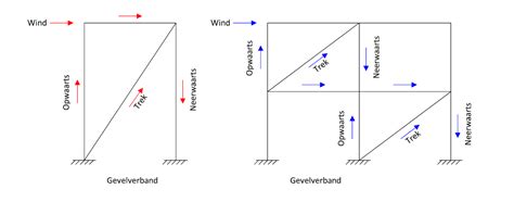 Illustratie die de stabiliteit van een driehoekige constructie vergelijkt met de beweeglijkheid van een vierhoekige constructie.