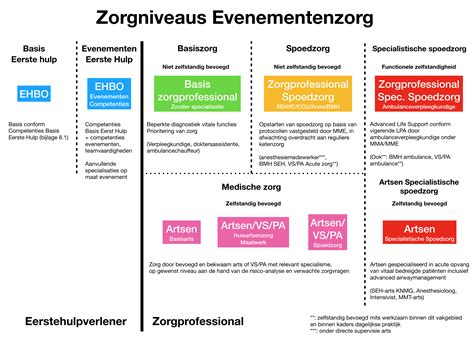 Schema van de verschillende zorgniveaus binnen de neonatologie: NICU, High Care en Medium Care