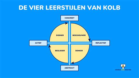 Infographic die de vier leerstijlen van Kolb illustreert met bijbehorende kenmerken.