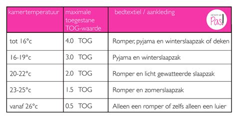 Schema met TOG-waarden en bijbehorende kamertemperaturen