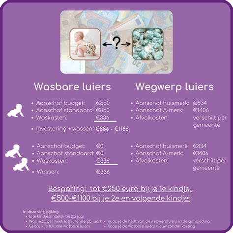 Infographic die de kostenvergelijking tussen wegwerpluiers en wasbare luiers weergeeft.