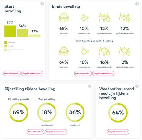 infographic over pijnstilling tijdens bevalling