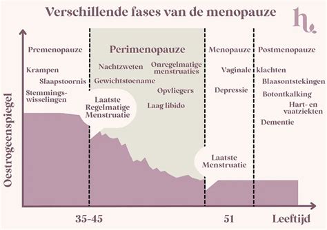 Schematische weergave van de hormonale veranderingen tijdens de perimenopauze