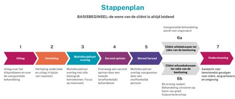 Infographic met de belangrijkste stappen voor het kweken van pampasgras