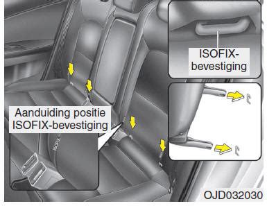 Illustratie van Isofix-bevestigingspunten in een auto