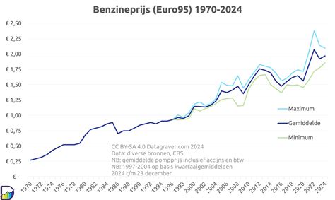 Grafiek die de trend van het aantal keizersnedes over de jaren weergeeft.