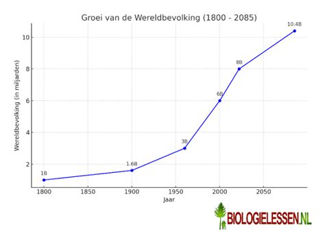 Grafiek die de stijging van de wereldbevolking en de uitstoot van CO2 toont