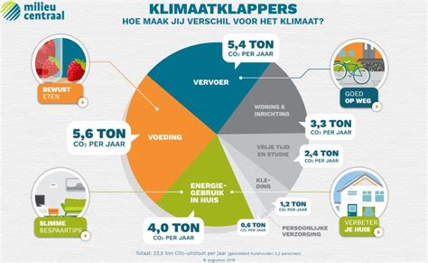 Infographic die de verdeling van CO2-uitstoot per continent en per persoon toont
