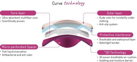 Infographic die de lagenstructuur van de Cache Coeur zoogcompressen uitlegt.
