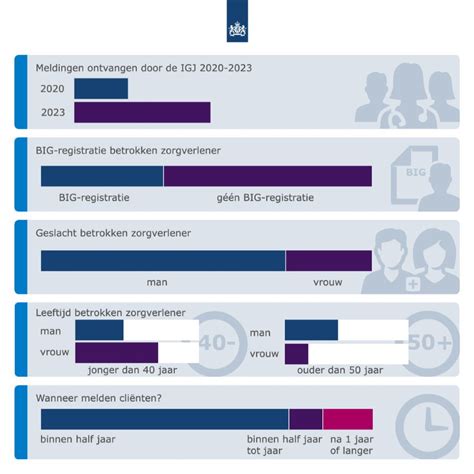 Infographic die de toename van meldingen van zwangerschapsdiscriminatie in België tussen 2016 en 2017 toont.