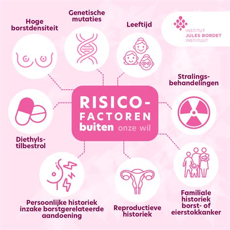 Infographic met risicofactoren voor borstkanker.