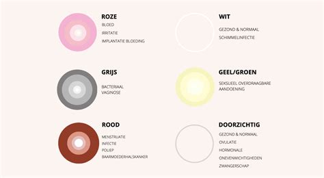 infographic met verschillende kleuren vaginale afscheiding en mogelijke oorzaken