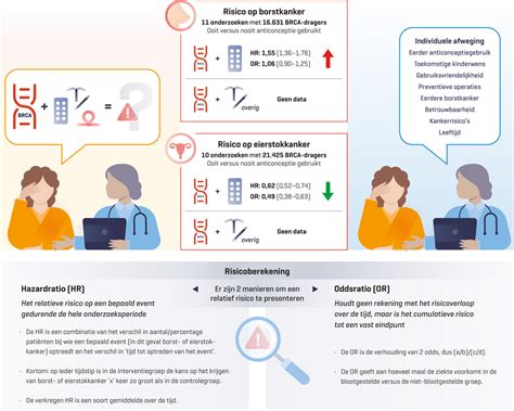 Infographic die het risico op eierstokkanker visualiseert