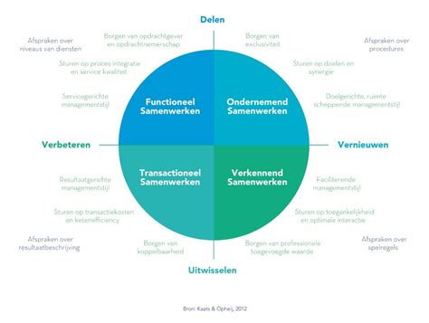 Diagram dat de samenwerking tussen de verschillende midofficefuncties visualiseert.