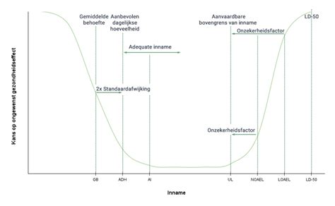 Grafiek die de aanbevolen hoeveelheid visconsumptie per week voor zwangere vrouwen toont, met onderscheid tussen vette en magere vis.