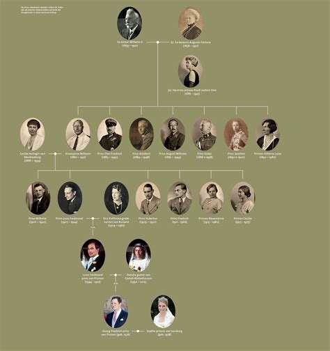 Genealogische stamboom van de familie Huift/Hulft