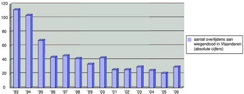 Grafiek die de daling van het aantal gevallen van wiegendood in Vlaanderen sinds 1994 weergeeft