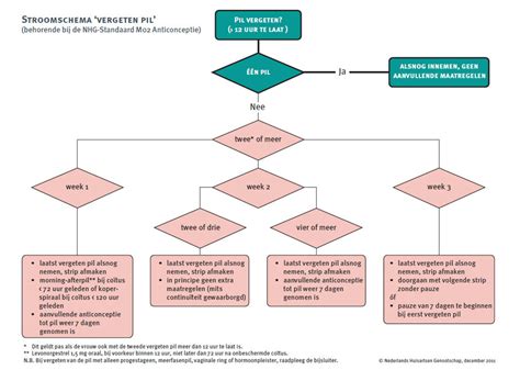 Infographic met stappen bij vergeten pil